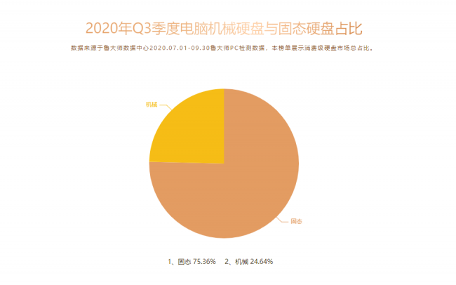 魯大師Q3季度PC硬件排行：RTX 30系新顯卡露面，“卡皇”易主