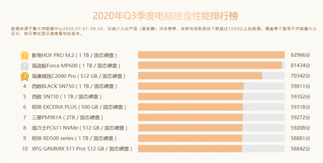 魯大師Q3季度PC硬件排行：RTX 30系新顯卡露面，“卡皇”易主