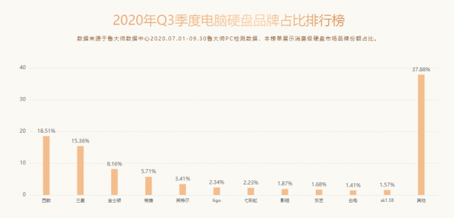 魯大師Q3季度PC硬件排行：RTX 30系新顯卡露面，“卡皇”易主