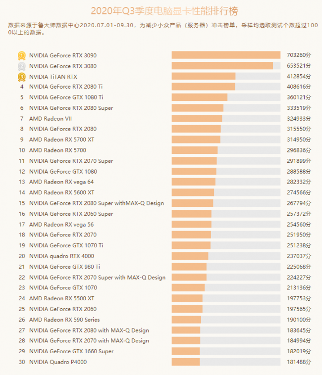 魯大師Q3季度PC硬件排行：RTX 30系新顯卡露面，“卡皇”易主