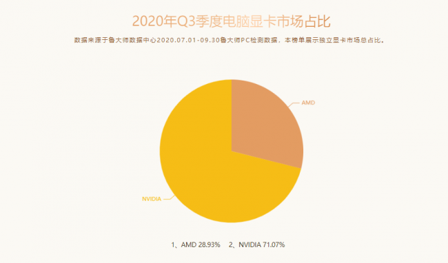 魯大師Q3季度PC硬件排行：RTX 30系新顯卡露面，“卡皇”易主