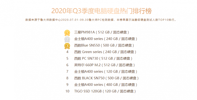 魯大師Q3季度PC硬件排行：RTX 30系新顯卡露面，“卡皇”易主