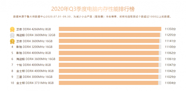 魯大師Q3季度PC硬件排行：RTX 30系新顯卡露面，“卡皇”易主