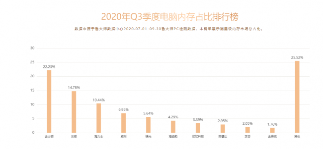 魯大師Q3季度PC硬件排行：RTX 30系新顯卡露面，“卡皇”易主