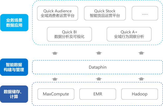 進(jìn)擊的數(shù)據(jù)中臺，企業(yè)數(shù)字化轉(zhuǎn)型的新引擎