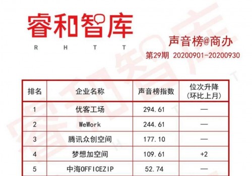 做精細化運營先行者，夢想加空間推動行業(yè)健康發(fā)展