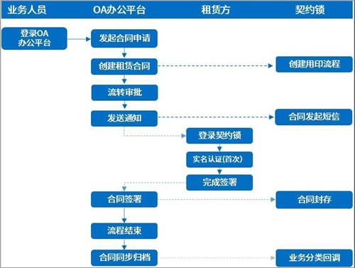 契約鎖電子簽章零售行業(yè)解決方案，打通零售企業(yè)業(yè)務(wù)數(shù)字化通道