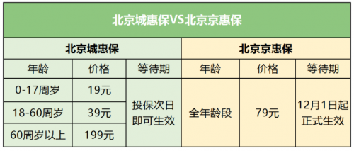 360城惠保和京惠保評(píng)測：前者便宜一半 后者適合老年人