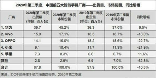 華為經(jīng)銷商倒戈OPPO：斷供一月后手機(jī)市場(chǎng)大變天