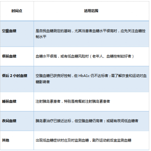 為什么要天天測血糖？看完你還敢偷懶嘛