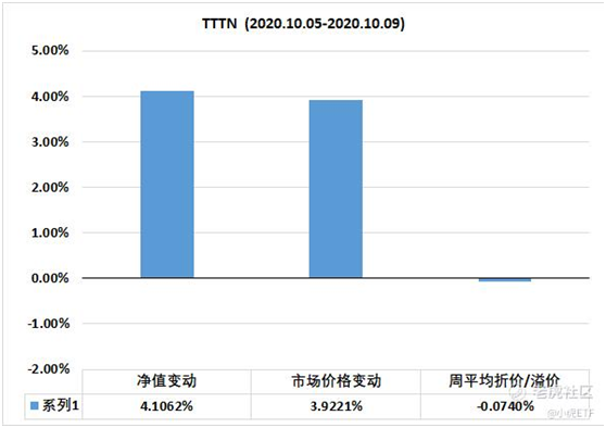 老虎證券：美團(tuán)五年來首次職級大調(diào)整 TTTN基金凈值周收益4.1%