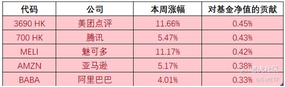 老虎證券：美團(tuán)五年來首次職級大調(diào)整 TTTN基金凈值周收益4.1%