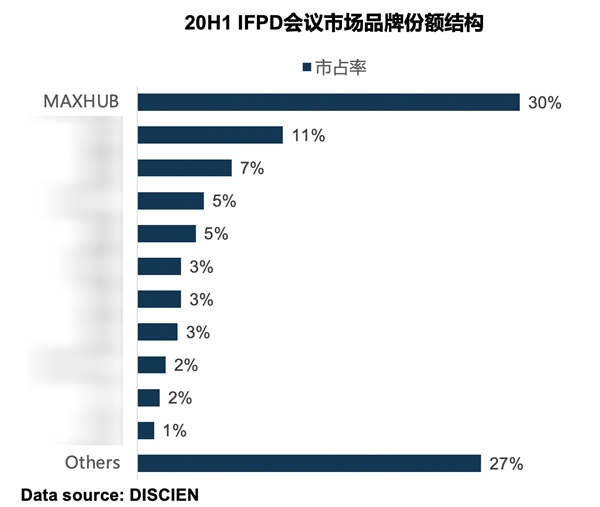 迪顯報告：2020上半年MAXHUB持續(xù)領跑會議平板市場