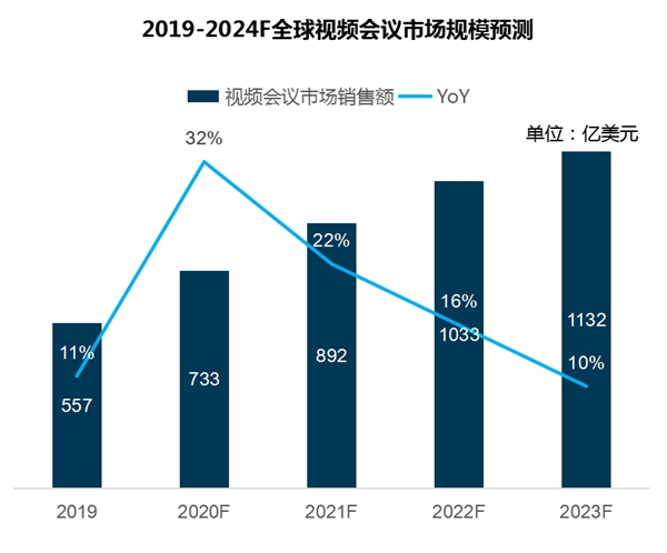 迪顯報告：2020上半年MAXHUB持續(xù)領跑會議平板市場