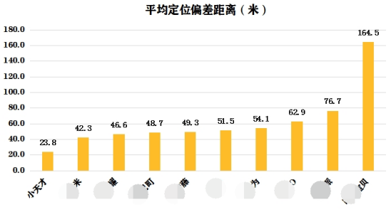 小天才電話手表立體定位技術(shù)，真正實現(xiàn)無死角定位！