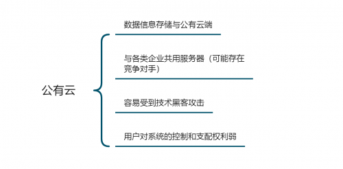 「企業(yè)管理系統(tǒng)搭建測評」公有云VS私有云，云數(shù)據(jù)安全誰更靠譜？