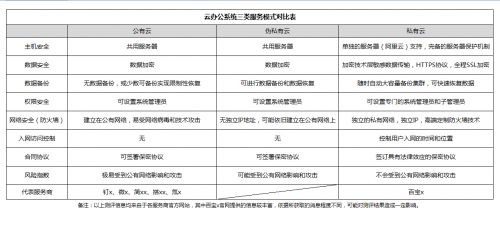 「企業(yè)管理系統(tǒng)搭建測評」公有云VS私有云，云數(shù)據(jù)安全誰更靠譜？