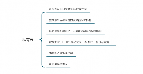 「企業(yè)管理系統(tǒng)搭建測評」公有云VS私有云，云數(shù)據(jù)安全誰更靠譜？