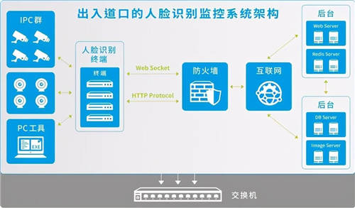 威盛與儀電數(shù)字合作通過公安部人臉抓拍分析認(rèn)證