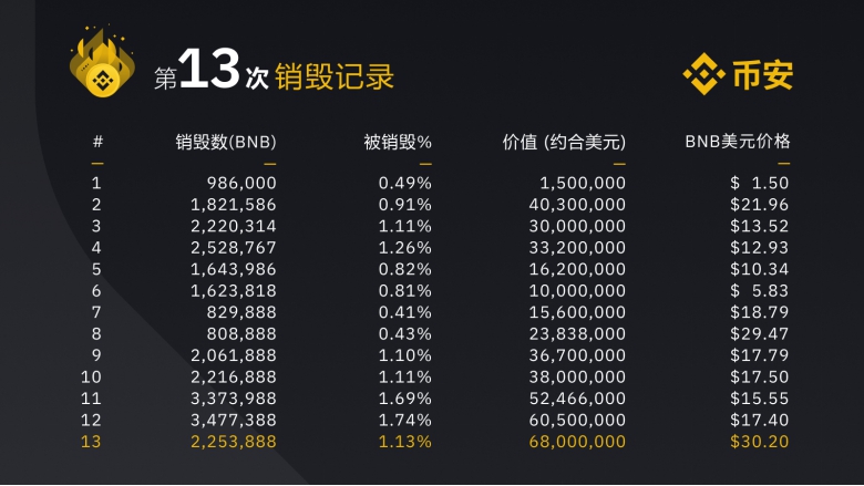 第13次BNB銷毀公告 