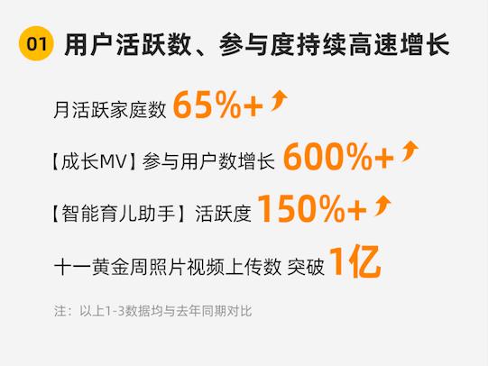 親寶寶“成長MV”持續(xù)發(fā)力：參與用戶同比增長超600%