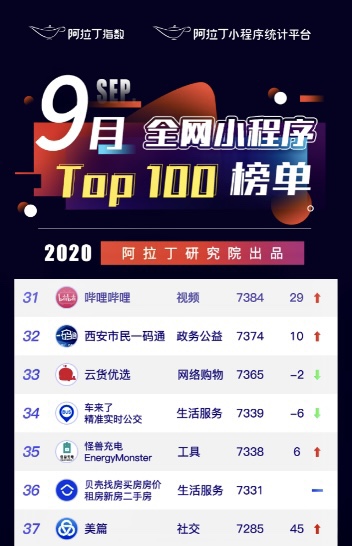 阿拉丁指數(shù)TOP100榜單出爐，怪獸充電居共享充電行業(yè)之首