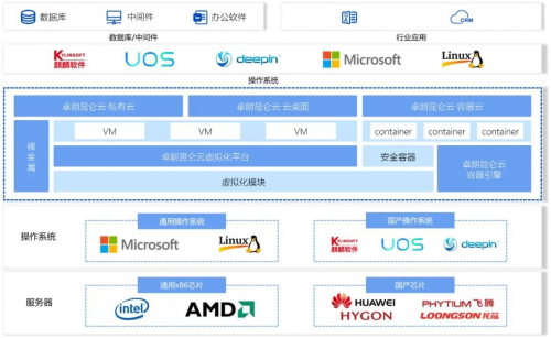 卓朗科技宣布以黃金會(huì)員身份加入OpenStack開源基礎(chǔ)設(shè)施基金會(huì)員