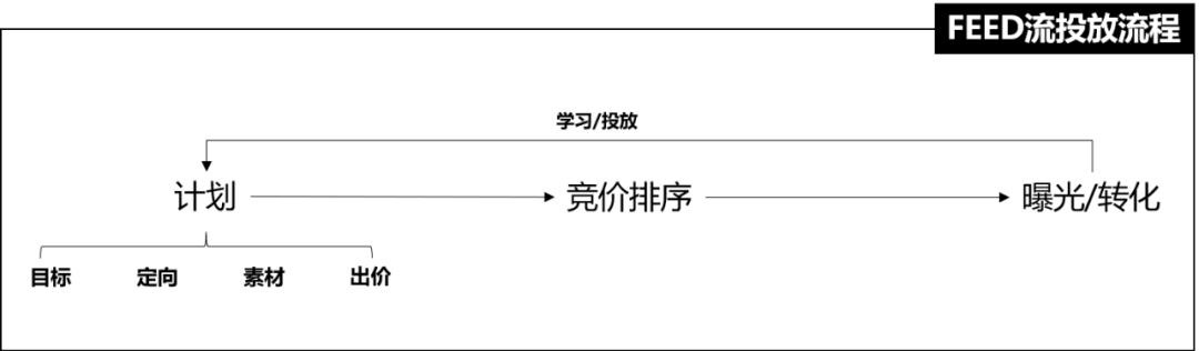 卡思數(shù)據(jù)：抖音投放，選FEED流還是DOU+？