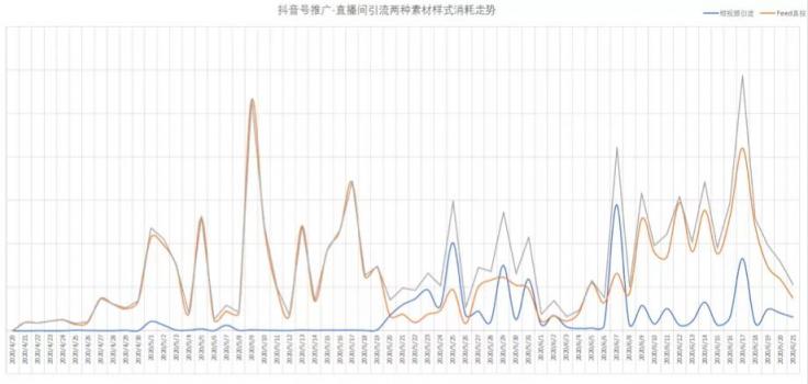 卡思數(shù)據(jù)：抖音投放，選FEED流還是DOU+？