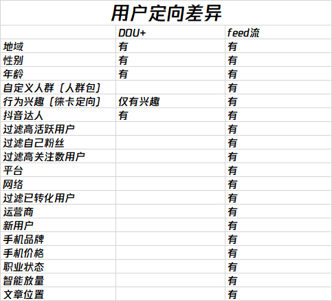 卡思數(shù)據(jù)：抖音投放，選FEED流還是DOU+？