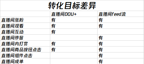 卡思數(shù)據(jù)：抖音投放，選FEED流還是DOU+？