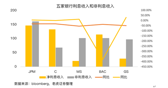 老虎證券：美國銀行業(yè)盈利改善，內(nèi)部出現(xiàn)分化