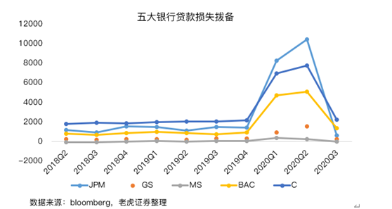 老虎證券：美國銀行業(yè)盈利改善，內(nèi)部出現(xiàn)分化