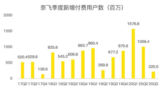 老虎證券：迪士尼、蘋(píng)果夾擊之下，奈飛跌落神壇？