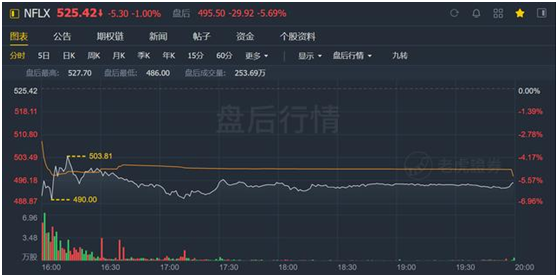 老虎證券：迪士尼、蘋(píng)果夾擊之下，奈飛跌落神壇？