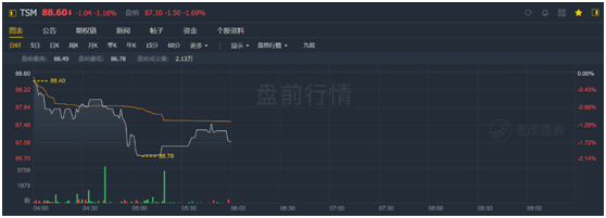 老虎證券：業(yè)績(jī)好到炸裂，股價(jià)卻不為所動(dòng)，臺(tái)積電怎么了？