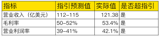 老虎證券：業(yè)績(jī)好到炸裂，股價(jià)卻不為所動(dòng)，臺(tái)積電怎么了？