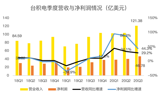 老虎證券：業(yè)績(jī)好到炸裂，股價(jià)卻不為所動(dòng)，臺(tái)積電怎么了？