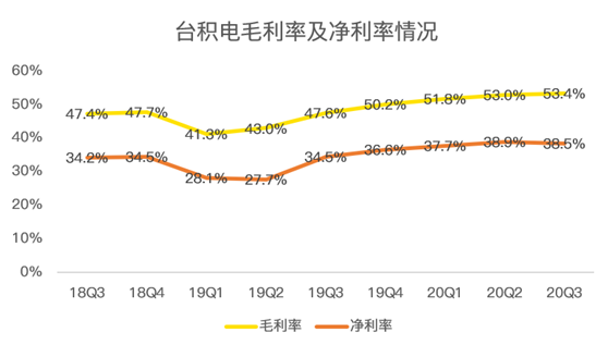 老虎證券：業(yè)績(jī)好到炸裂，股價(jià)卻不為所動(dòng)，臺(tái)積電怎么了？