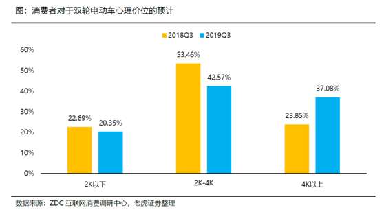 老虎證券：小牛電動(dòng)——兩輪電動(dòng)車?yán)锏囊恢Κ?dú)秀