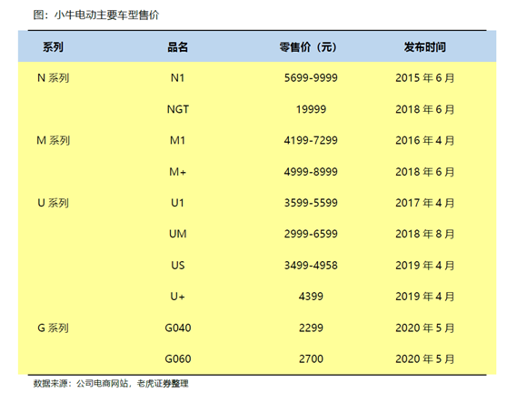 老虎證券：小牛電動(dòng)——兩輪電動(dòng)車?yán)锏囊恢Κ?dú)秀