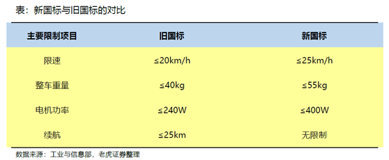 老虎證券：小牛電動(dòng)——兩輪電動(dòng)車?yán)锏囊恢Κ?dú)秀