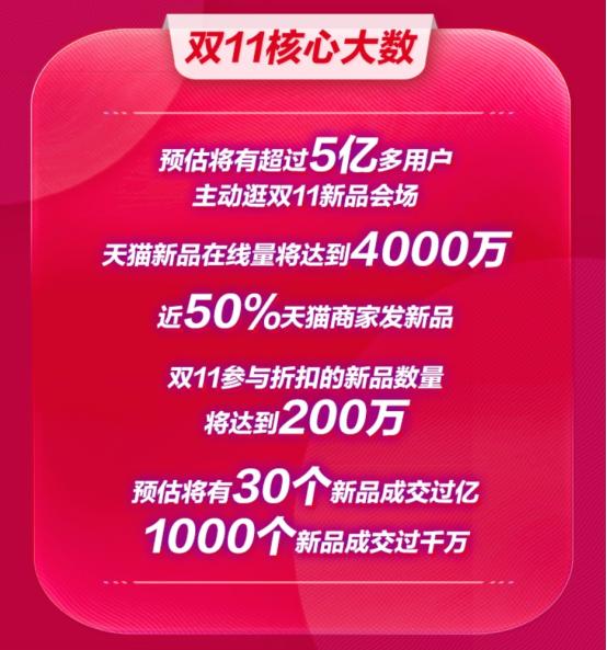 2020年雙11首輪爆發(fā)看新品，5億用戶上天貓買新品