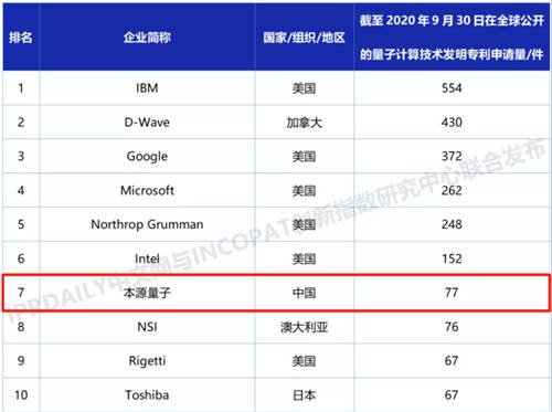 下好量子計(jì)算先手棋，本源量子積極布局