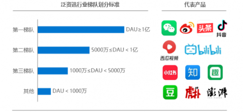 《2020年中國泛資訊行業(yè)研究報(bào)告》正式發(fā)布，今日頭條位列行業(yè)頭部梯隊(duì)