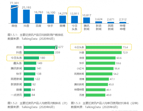 《2020年中國泛資訊行業(yè)研究報(bào)告》正式發(fā)布，今日頭條位列行業(yè)頭部梯隊(duì)