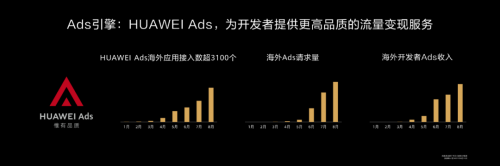 HDC2020 華為HMS開(kāi)放能力再升級(jí)助力開(kāi)發(fā)者加速商業(yè)變現(xiàn)