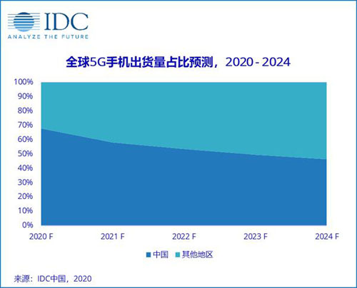 IDG：中國成全球5G手機主戰(zhàn)場 京東11.11現(xiàn)貨預(yù)售加速用戶換新