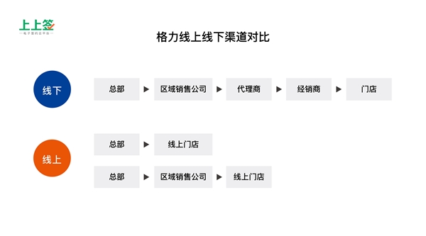 得渠道者得天下，電子合同成傳統(tǒng)零售制造業(yè)轉(zhuǎn)型剛需