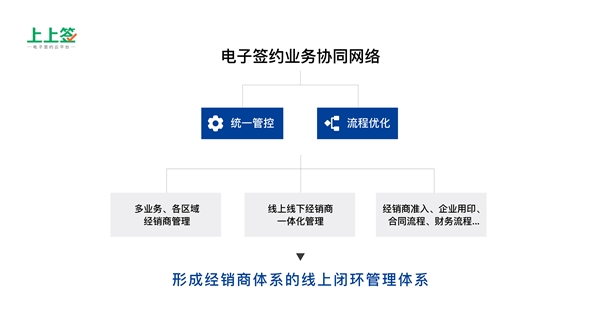 得渠道者得天下，電子合同成傳統(tǒng)零售制造業(yè)轉(zhuǎn)型剛需